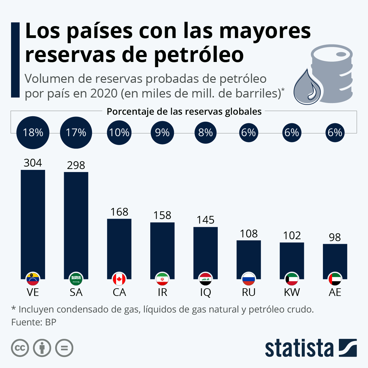 ¿Cuánto petroleo tiene Venezuela?